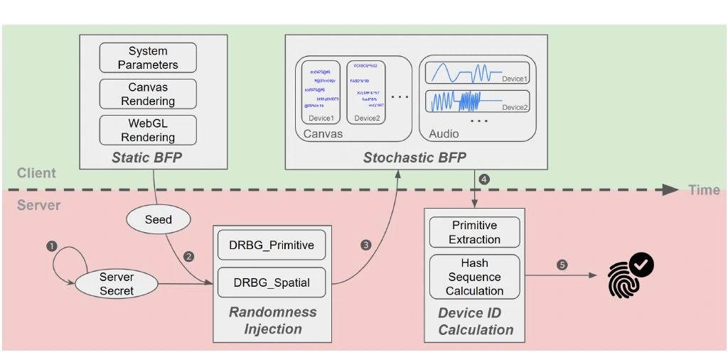 S-BFP system overview showing randomized challenges and device identity calculation.
