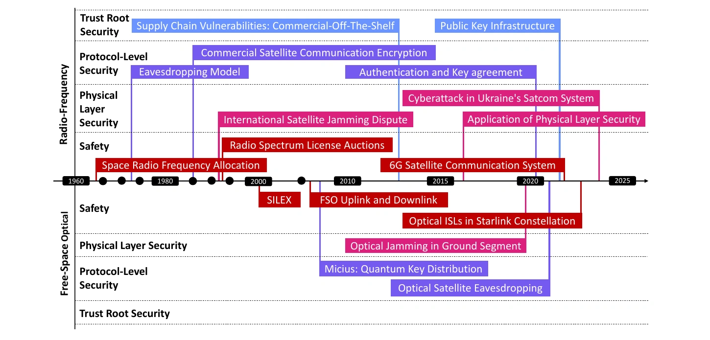 Safety and security evolution timeline of satellite communications.