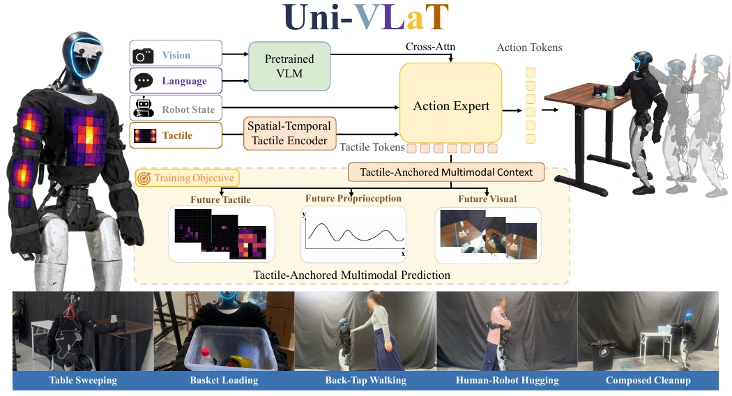 Uni-VLaT overview with whole-body tactile sensing, multimodal prediction, and five humanoid tasks.